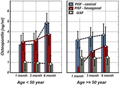 Selected osteointegration markers in different timeframes after dental implantation: findings and prognostic value